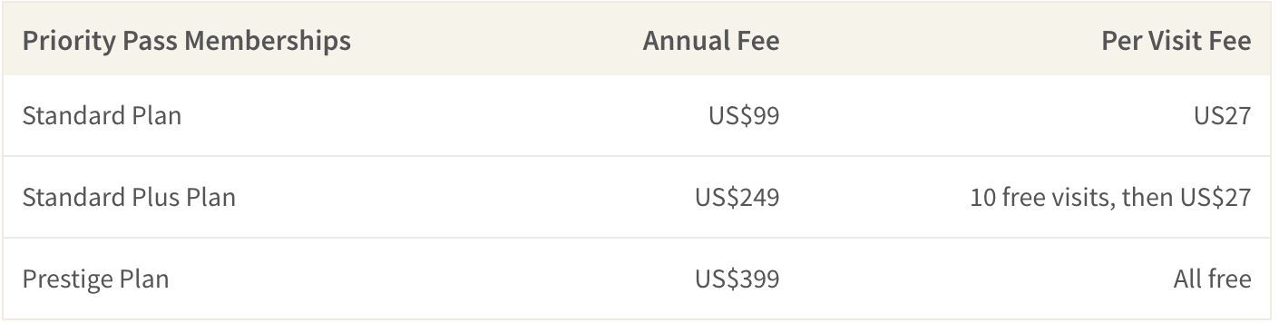 A Priority Pass Membership costs US$99 to US$399 per year