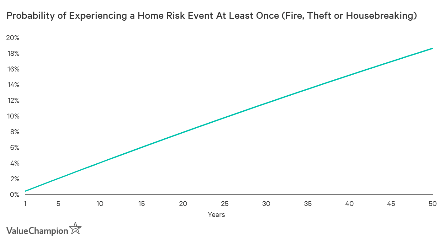 Graph showing probability of home risk events