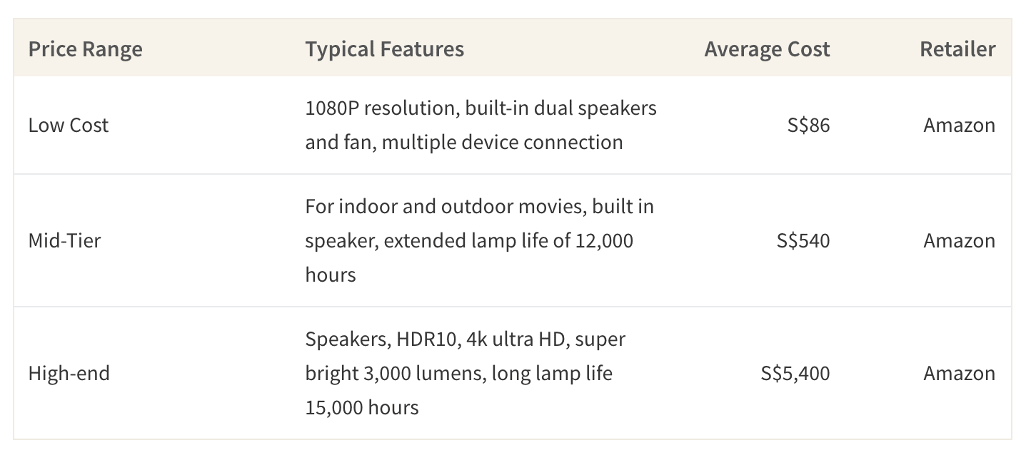 This table shows the average cost of home projectors based on price tier