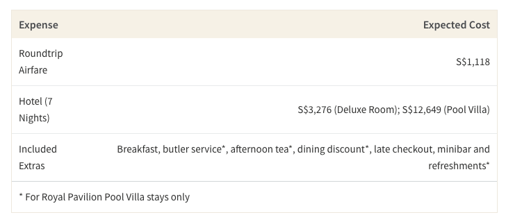 This table shows the expected cost of a 7 night stay and roundtrip airfare at Qasr Al Sarab Hotel
