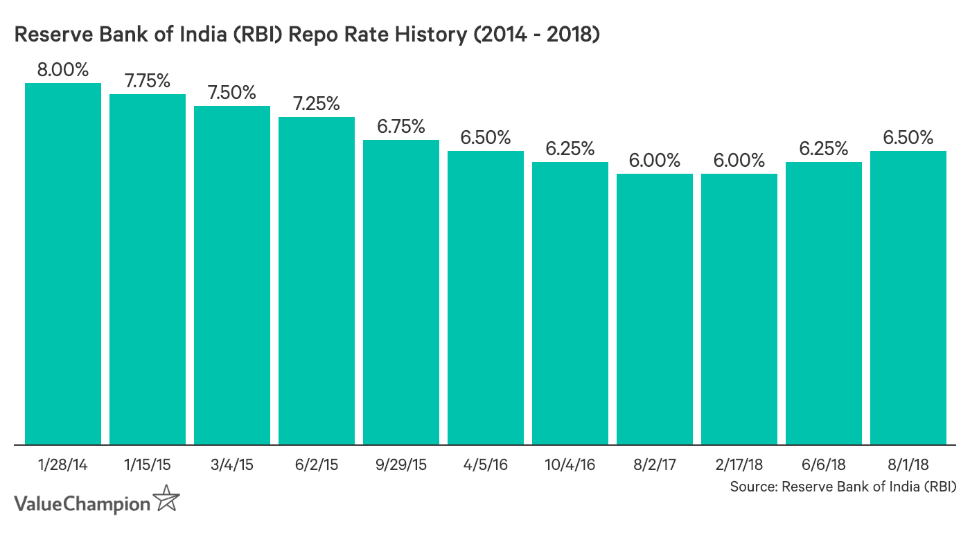 Average Home Loan Interest Rates in India ValueChampion India