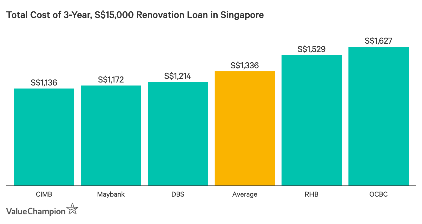 Maybank Home Renovation Loan Calculator | Review Home Co
