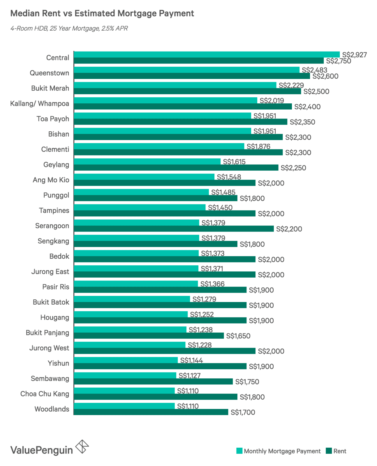 Rent vs Mortgage Payment by Neighborhood