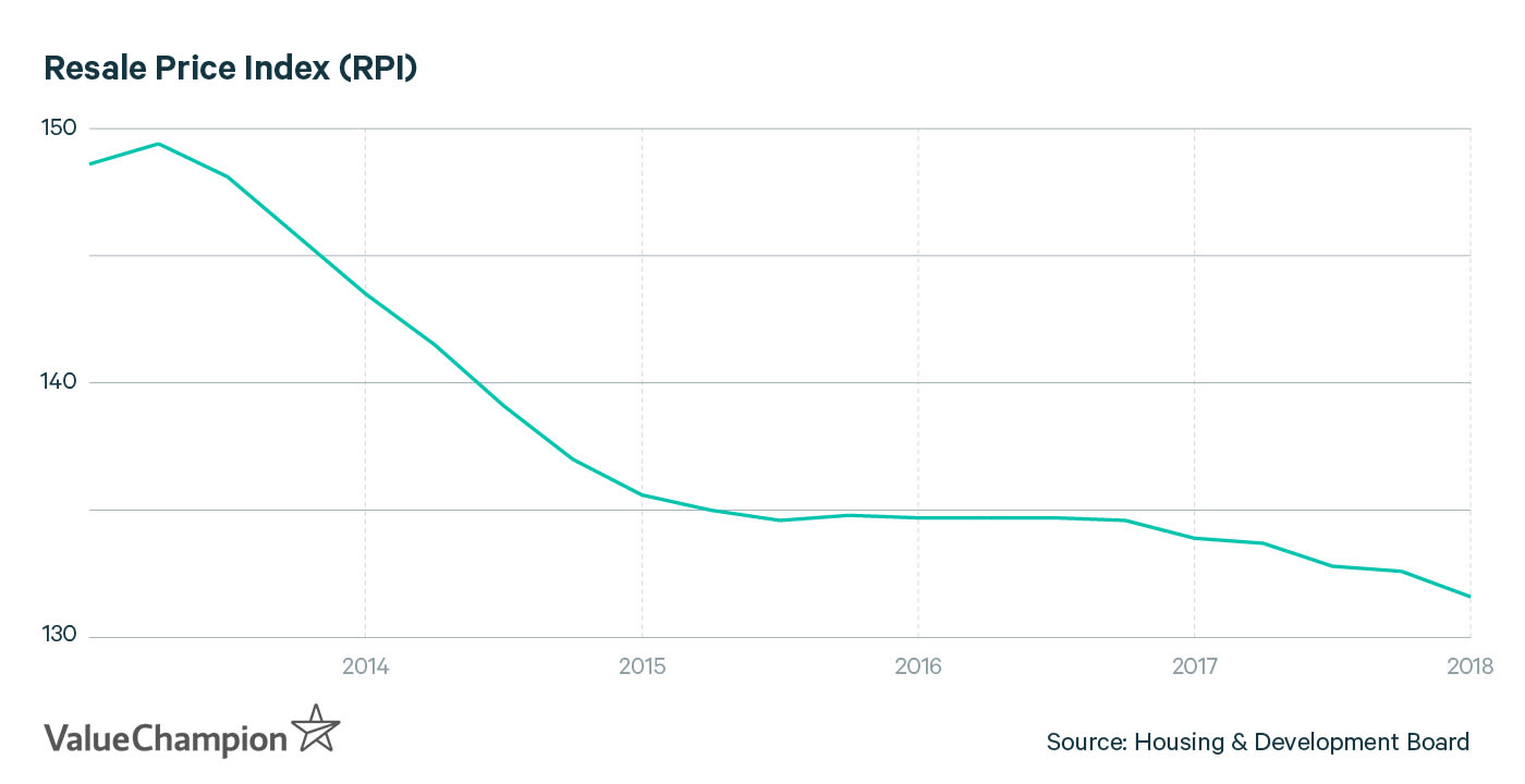 HDB Resale Price Index (RPI) 2013- Q1 2018)