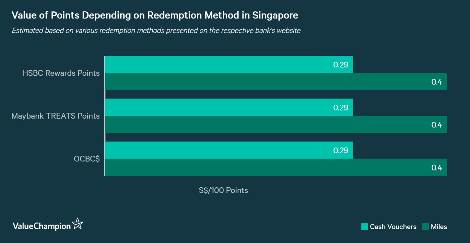 4 Ways You Are Using Your Credit Card Points Wrong Valuechampion Singapore
