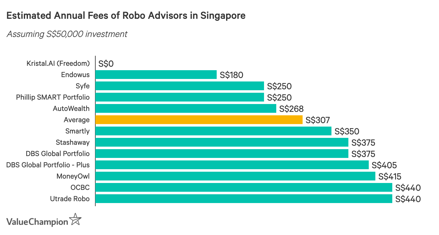 Best Robo Advisors In Singapore 2020 Valuechampion Singapore