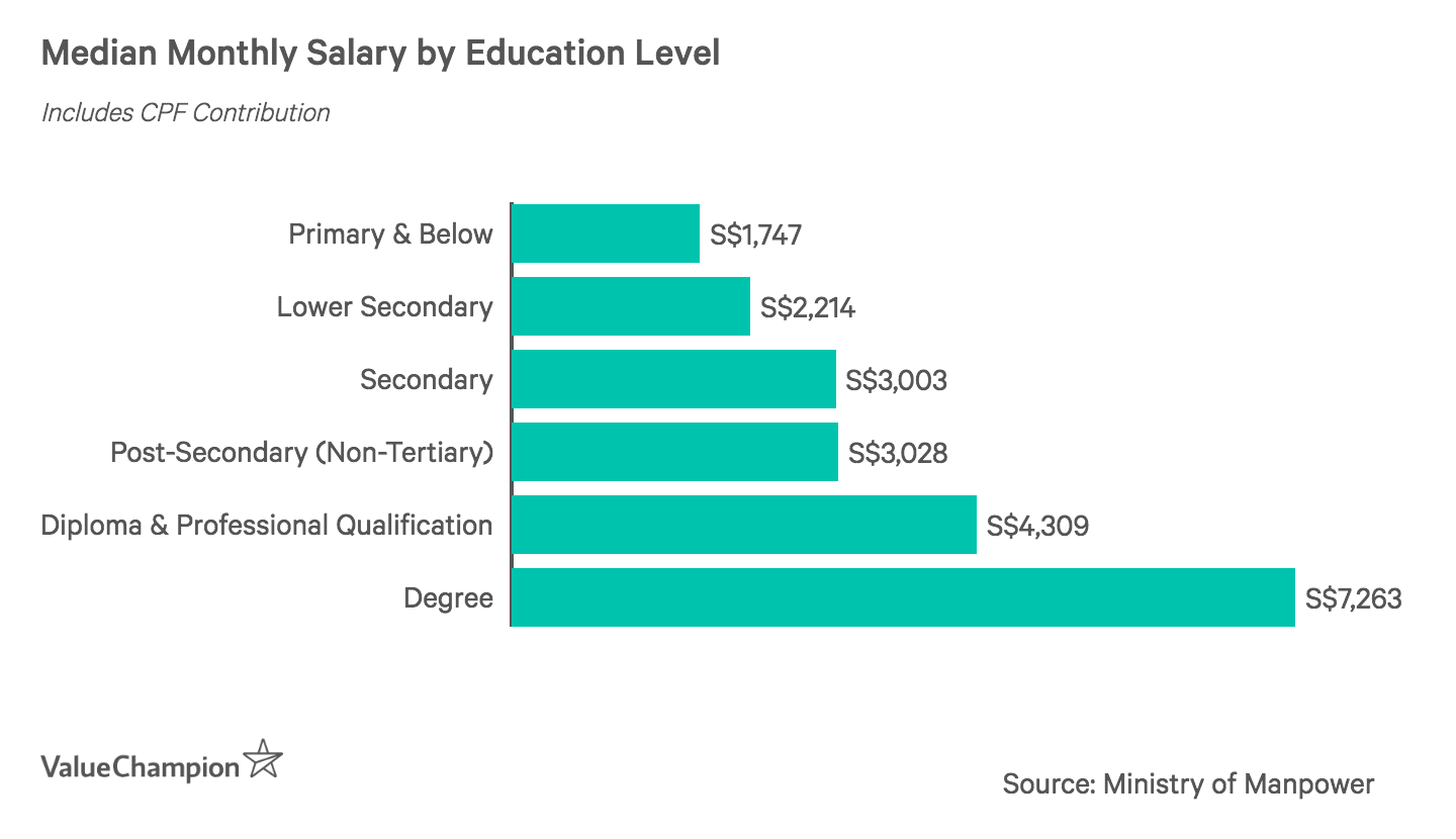 Median Monthly Salary by Education Level