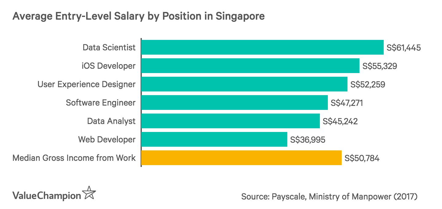 Average Entry-Level Salary by Position in Singapore