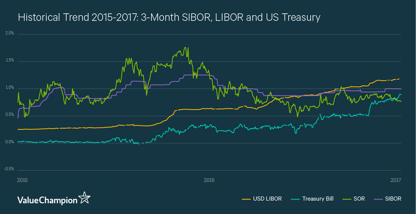 Rising Sibor Should You Refinance Their Home Loans Now Valuechampion Singapore