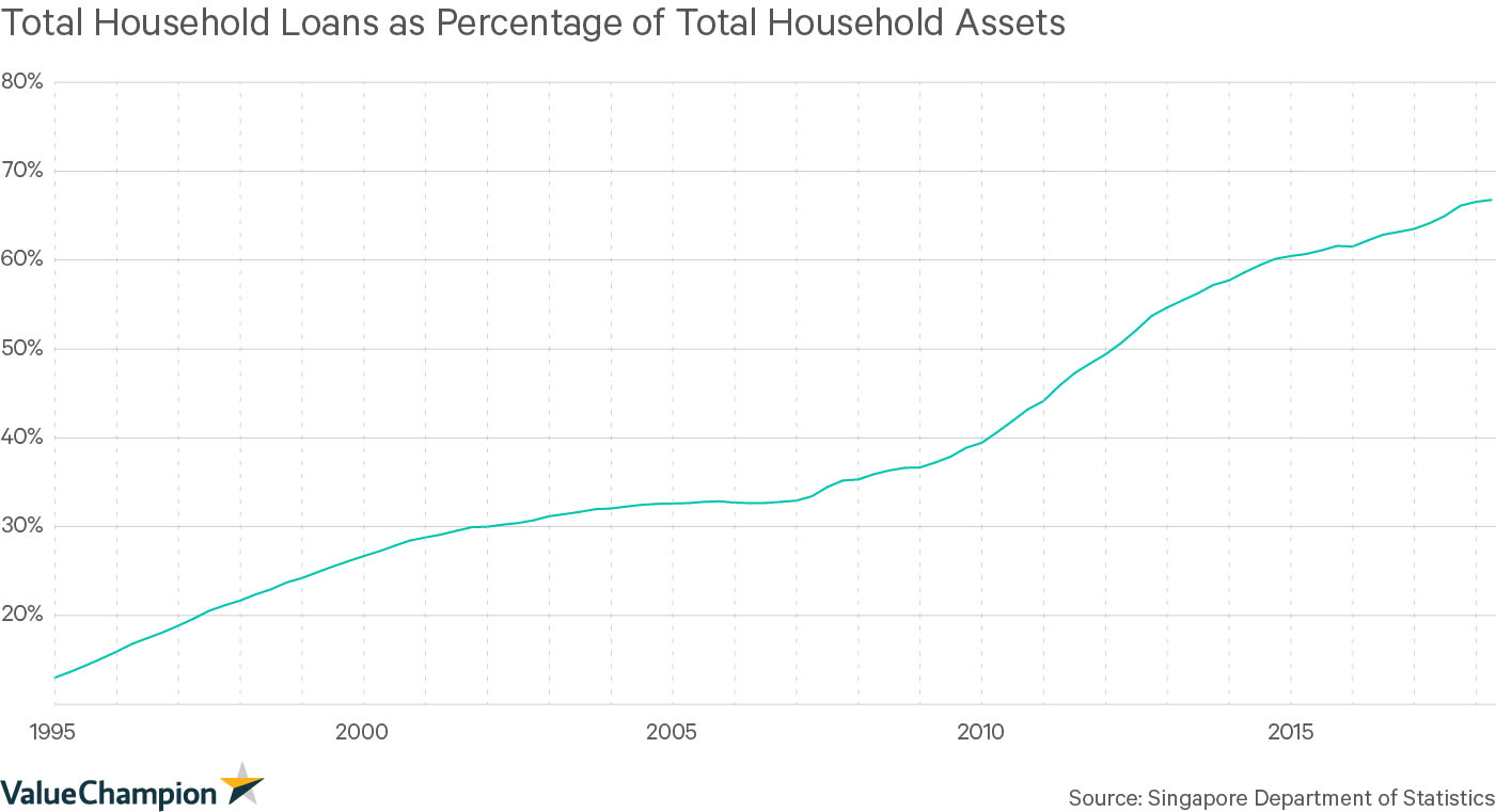 Total Household Loans as a Percentage of Total Household Assets