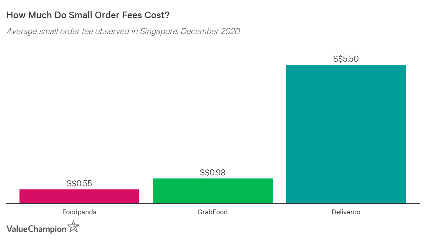 Graph of small order fees in Singapore on Deliveroo, FoodPanda and GrabFood