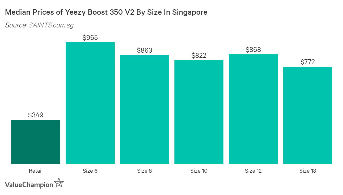 Yeezy retail price singapore deals