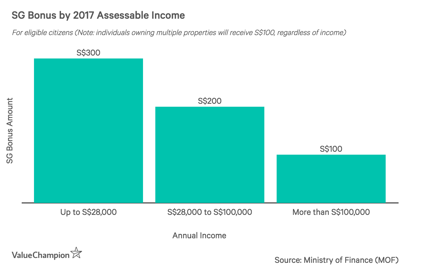 SG Bonus by 2017 Assessable Income