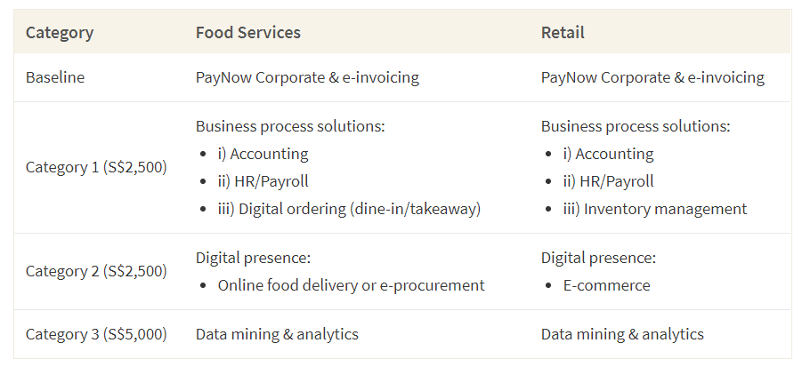 This table shows the digital bonuses retail and food industry SMEs can get by implementing certain types of digital solutions