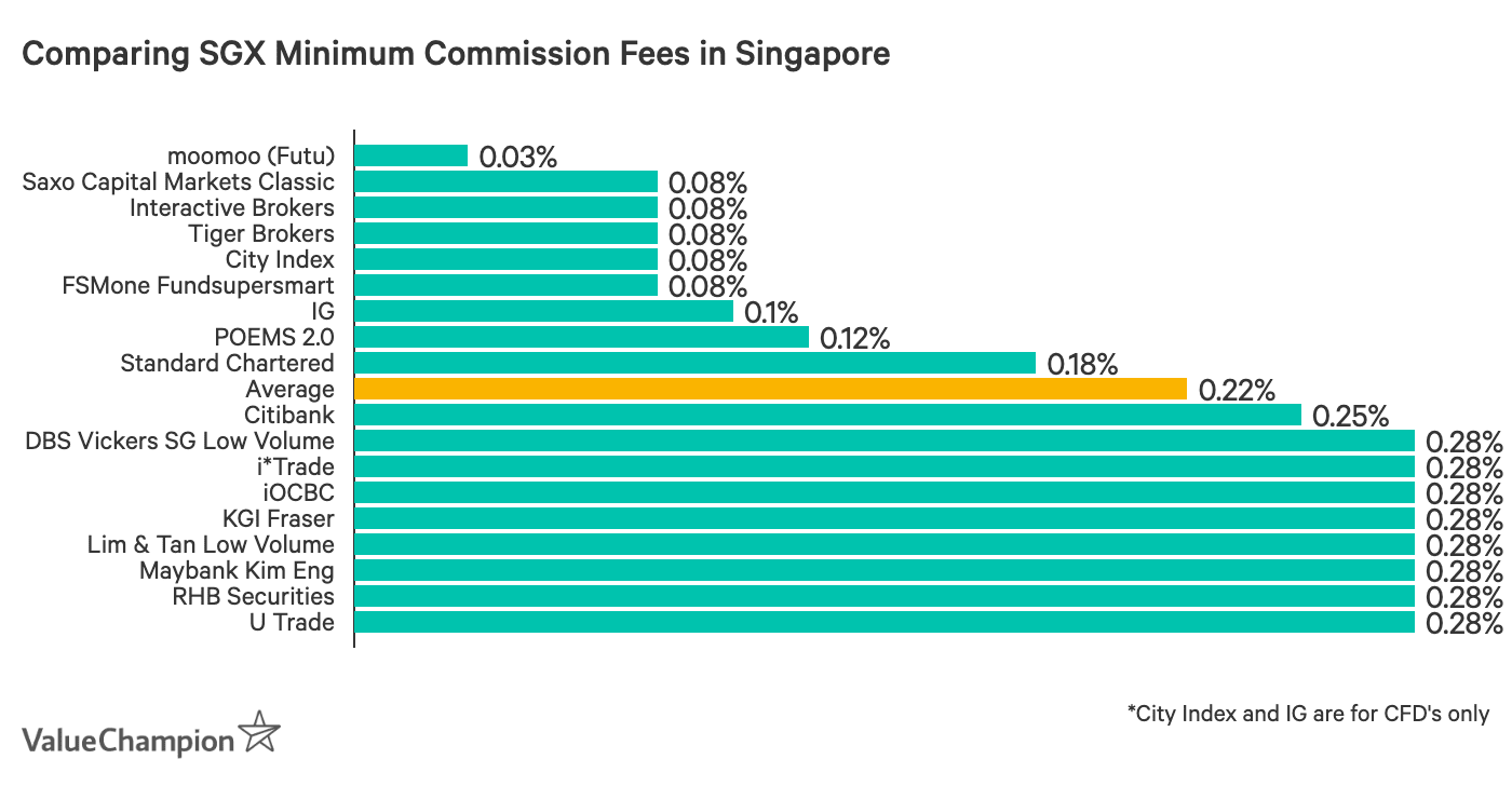 Graph showing the minimum commission fees in Singapore by brokerage and trading platform