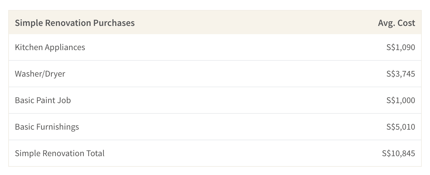 This table shows the average cost of a simple renovation of appliances and basic furnishings