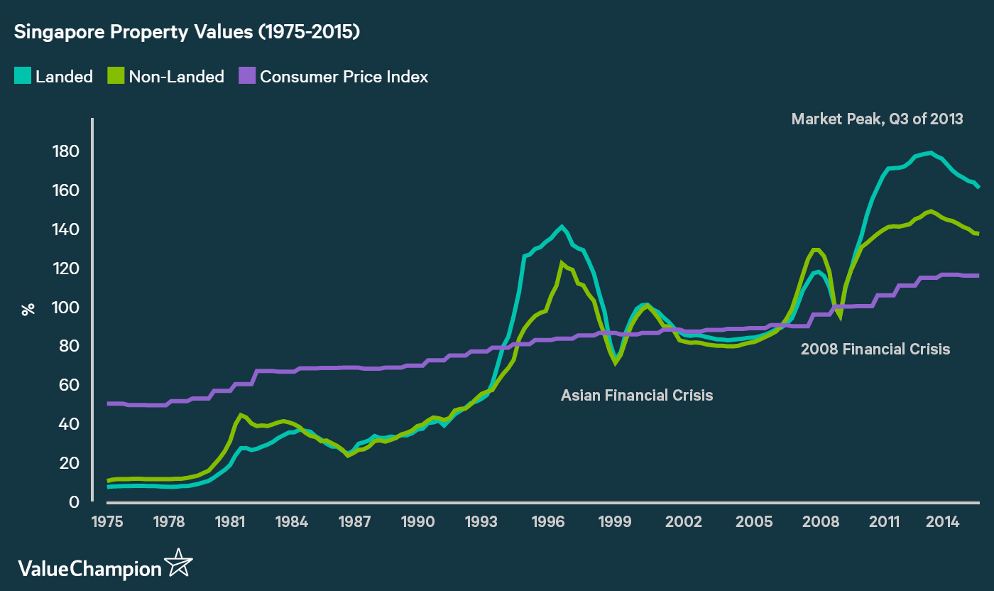 Singapore Property Price Index Chart