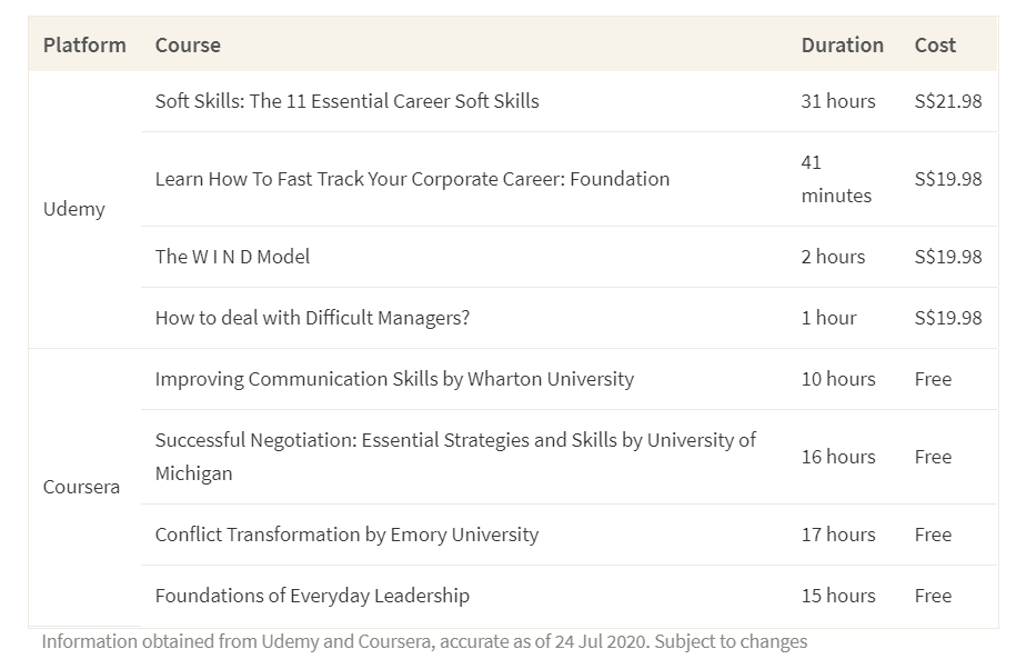 This table shows the cost of taking soft skills courses in Udemy and Coursera
