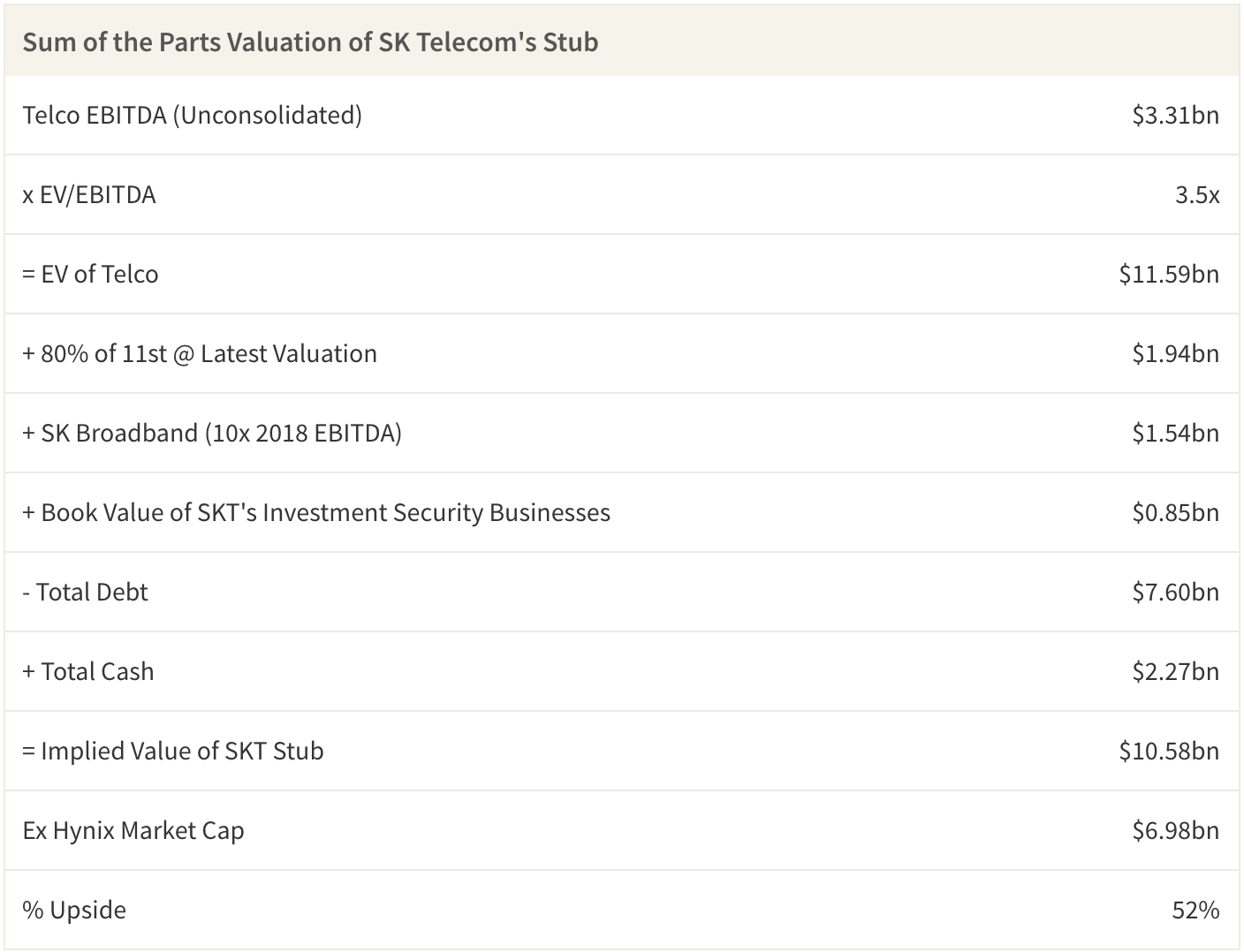 Sum of the Parts valuation method suggests SK Telecom's stub value excluding SK Hynix stake could increase by about 50% or more if it were to spin out its e-commerce, broadband and security assets