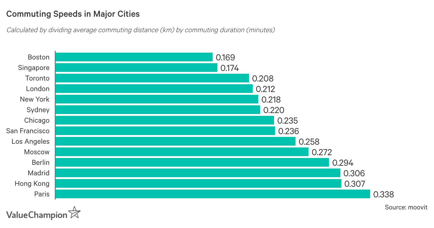 Commuting Distances in Terms of Commuting Durations