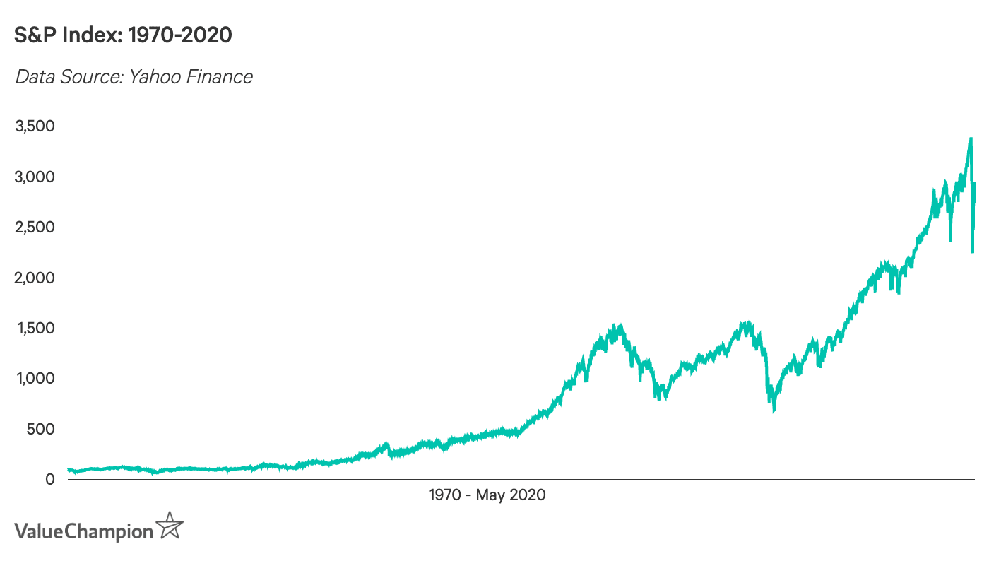 S&P 500 Index 1970-2020