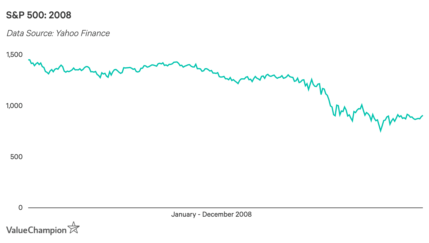 S&P 500 Index 2008