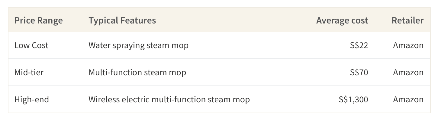 This table shows the average cost of steam mops based on price tier