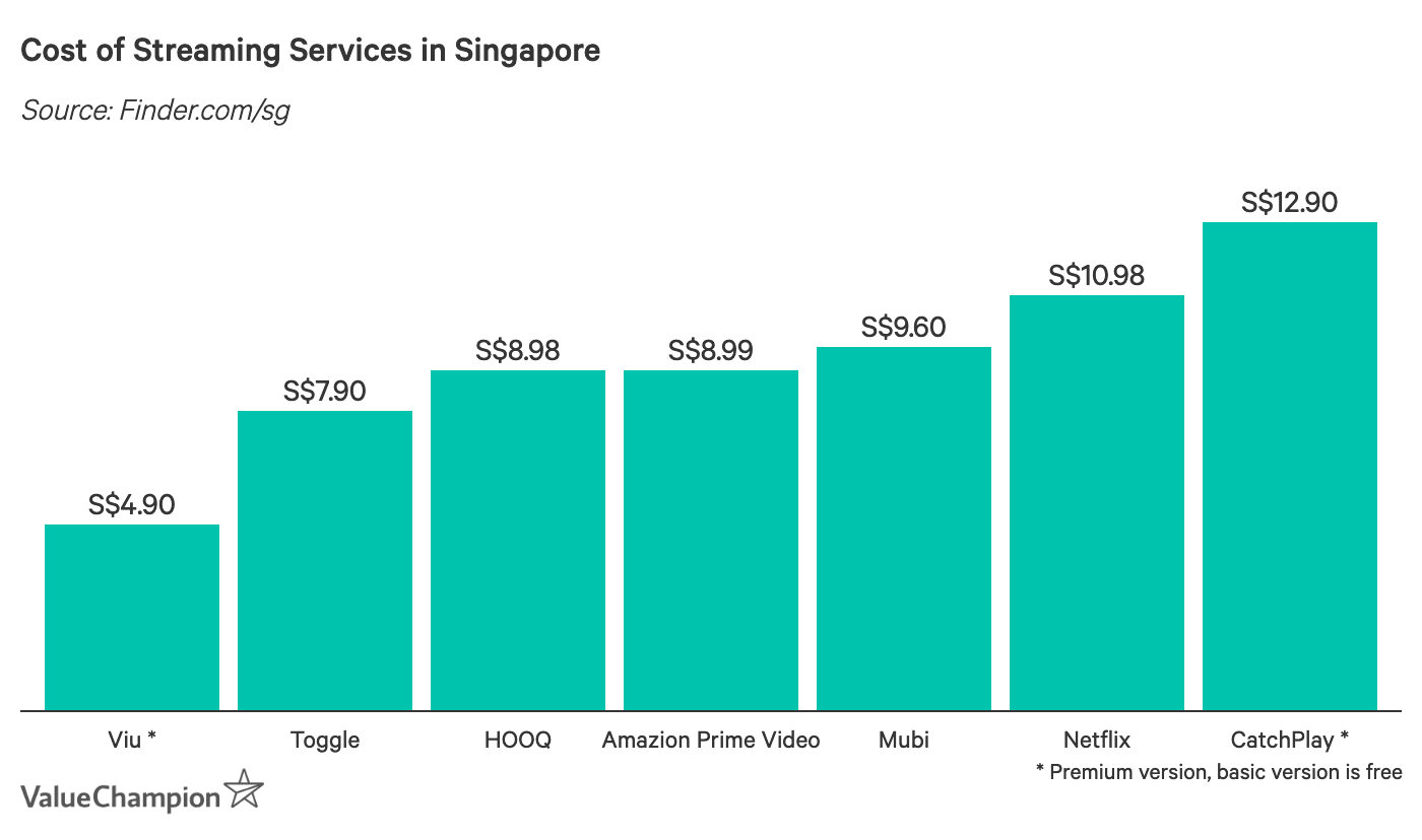 Cost of Streaming Services in Singapore