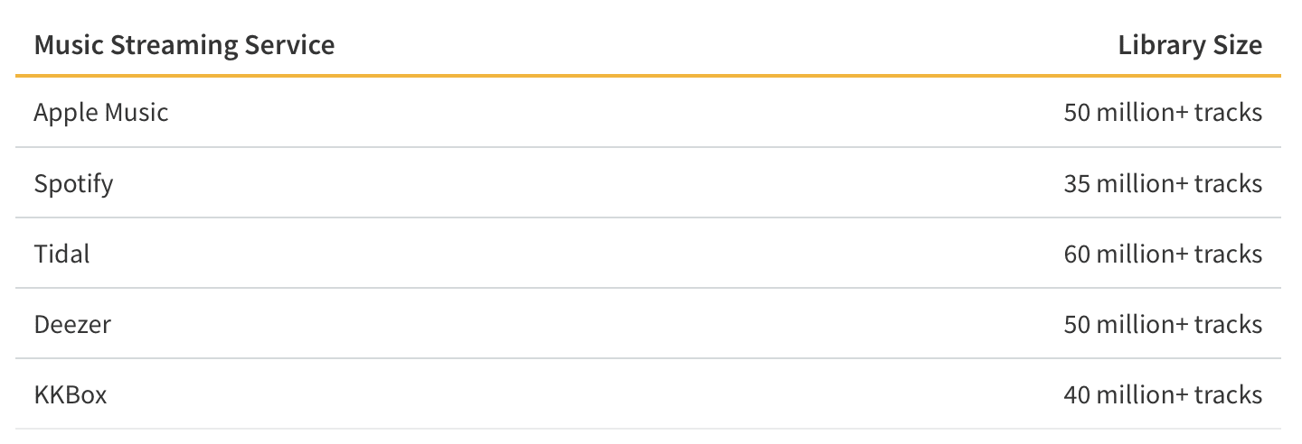 Streaming Service Music Library Comparison