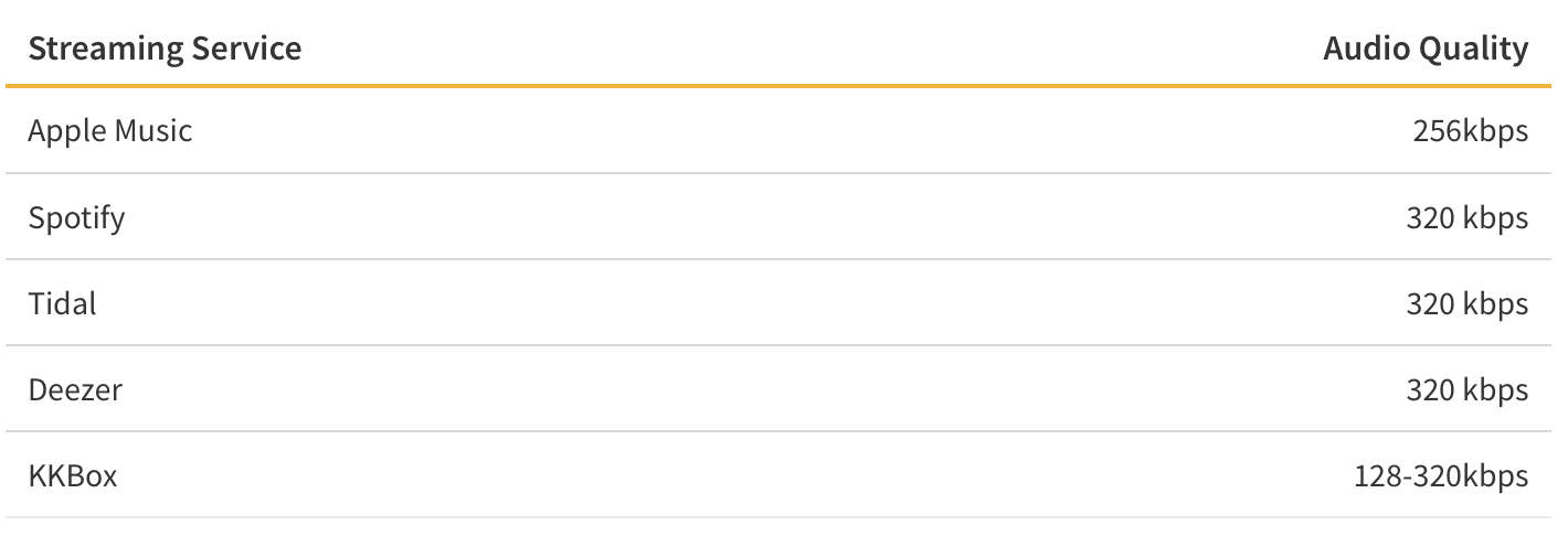 Streaming Service Music Quality Comparison