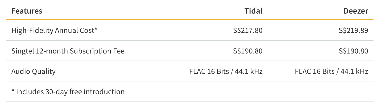 Streaming Service High Audio Quality Fee Comparison