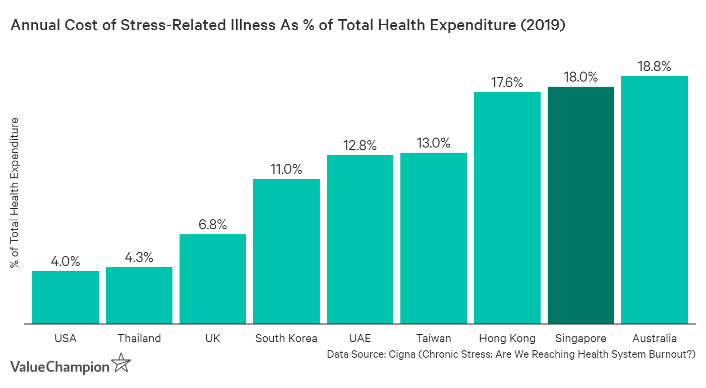 This table shows the cost of stress-related illnesses as a % of a country's healthcare expenditure. Singapore is the second highest, with 18% of healthcare expenditure arising form stress-related conditions