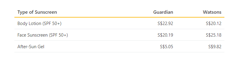 This table shows the average cost of sunscreen and aftersun products in Singapore
