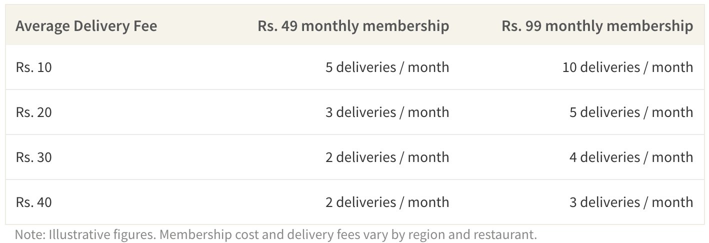 This table shows the minimum deliveries to break even on Swiggy Super based on membership cost and delivery fees.