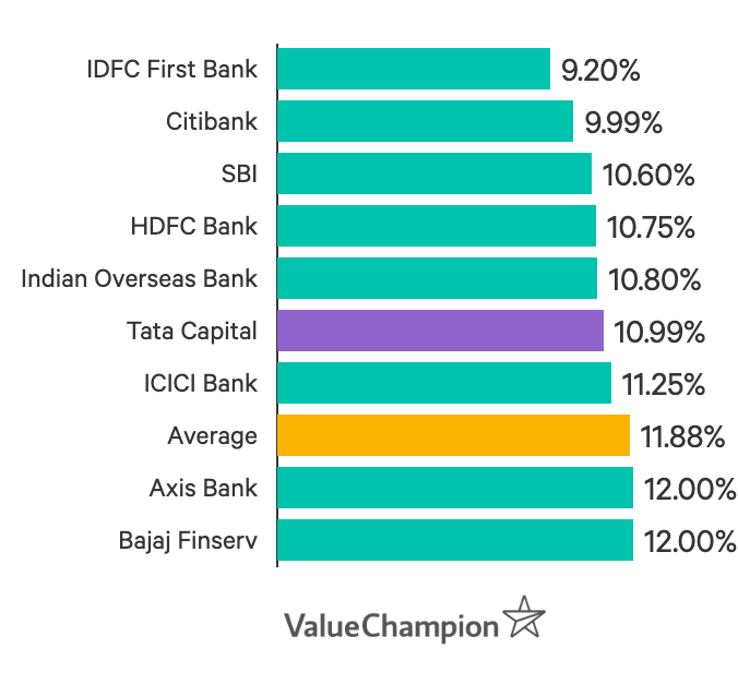 Tata Capital Personal Loan Review Interest Rate Eligibility Valuechampion India 6297