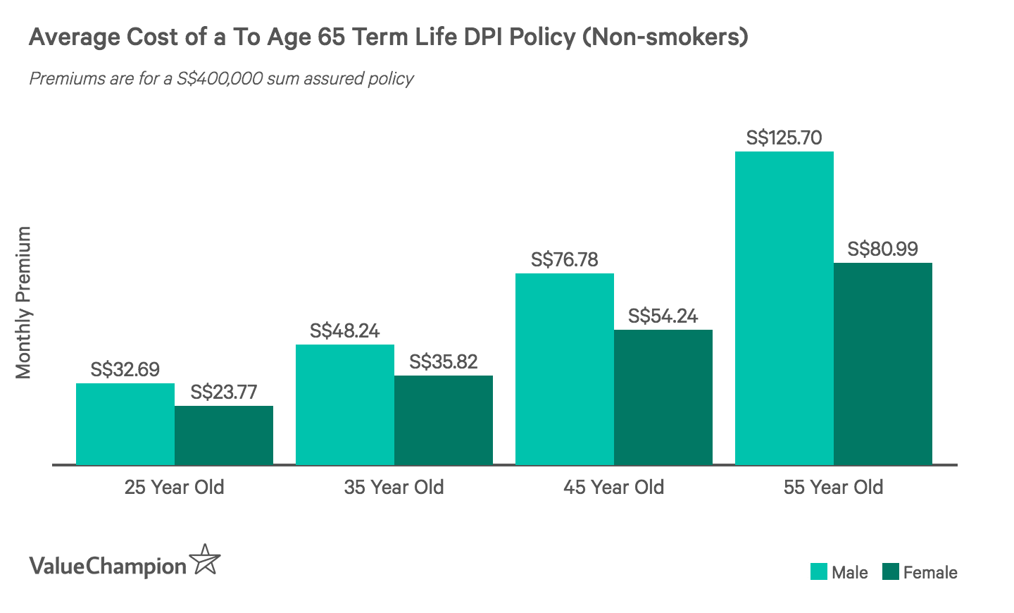 Average Cost Benefits Of Direct Purchase Life Insurance 2020 Valuechampion Singapore