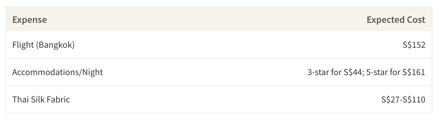 This table shows the average price of accommodations, flights and Thai silk