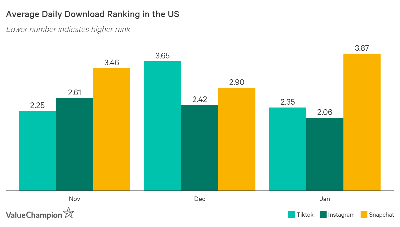 Snapchat is already lagging far behind both TikTok and Instagram in terms of downloads in the US