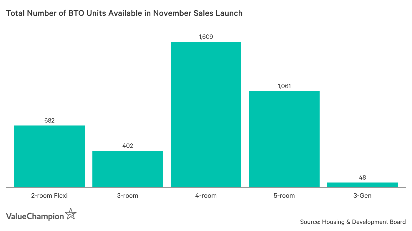 November BTO Sales Launch - Estimated Price per Square Metre by Town