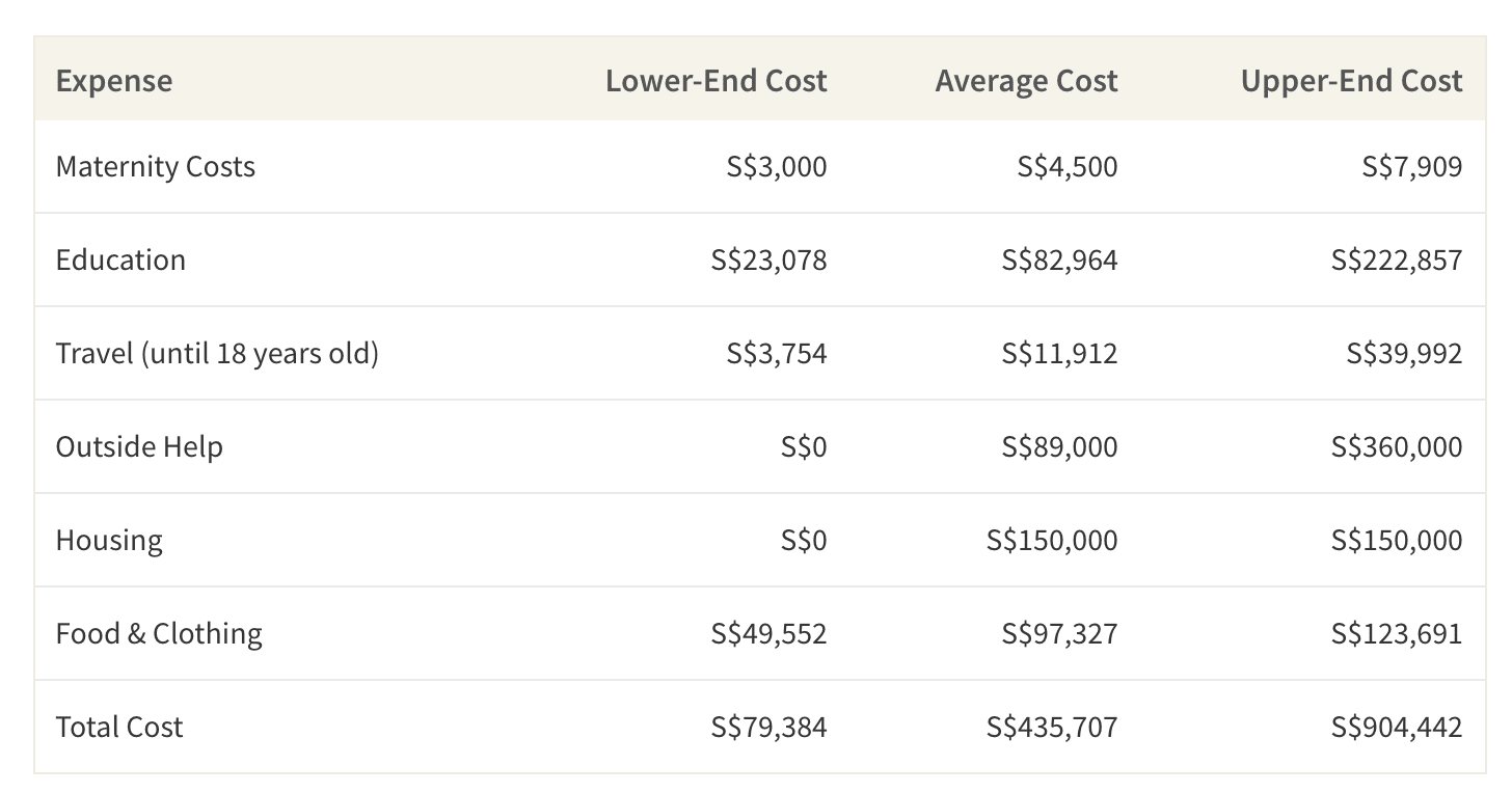 This table shows the total cost of raising a child from the least expensive methods to the most expensive methods