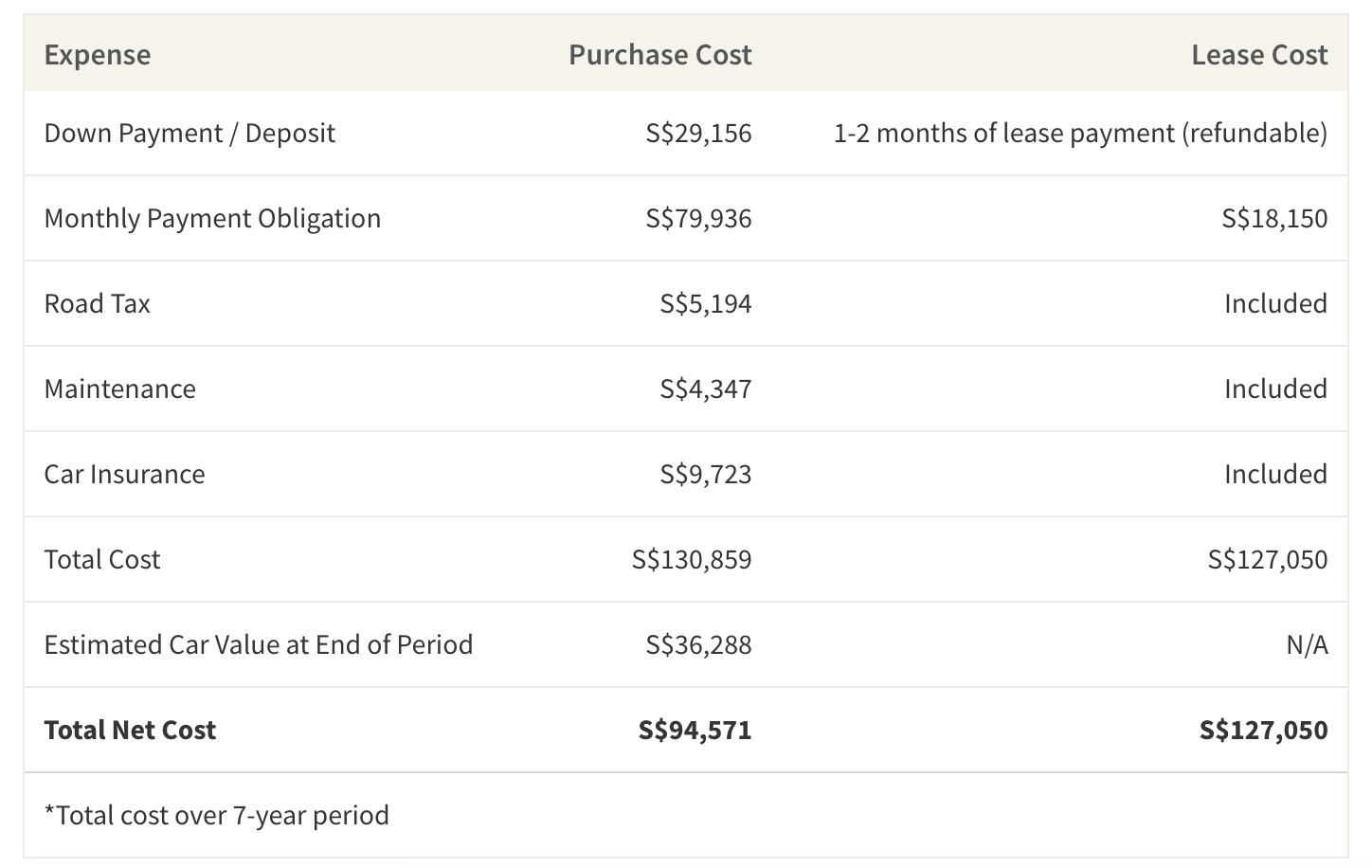 This table shows the average net cost between buying and leasing a Toyota Corolla