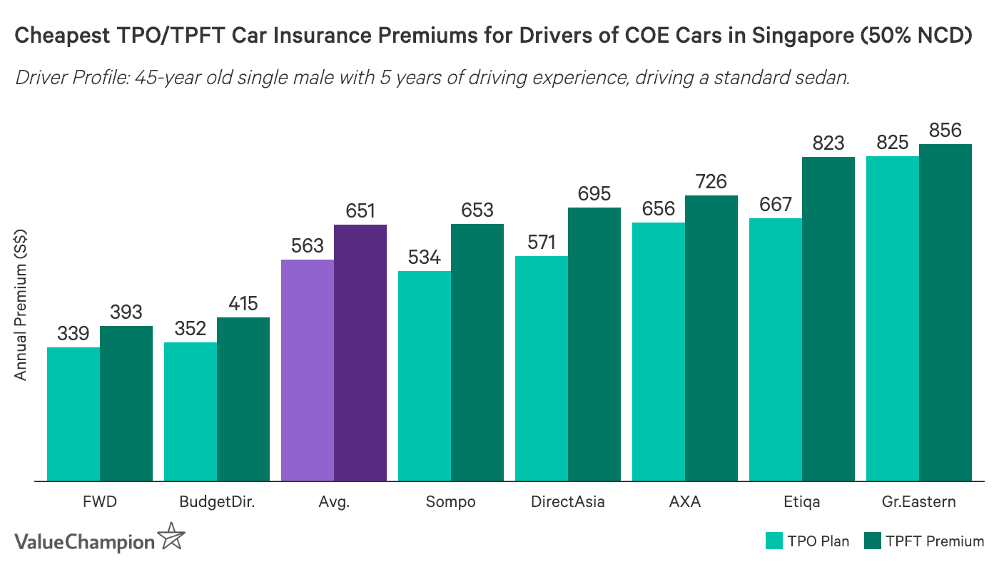 Best Cheap Car Insurance For Used Coe Cars 2020 Valuechampion Singapore