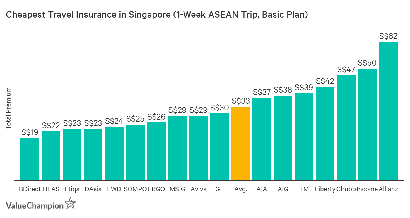 This graph compares the price of major travel insurance policies in Singapore for a 1-week trip in the ASEAN region in order to help consumers compare and find the cheapest travel insurance for their trip