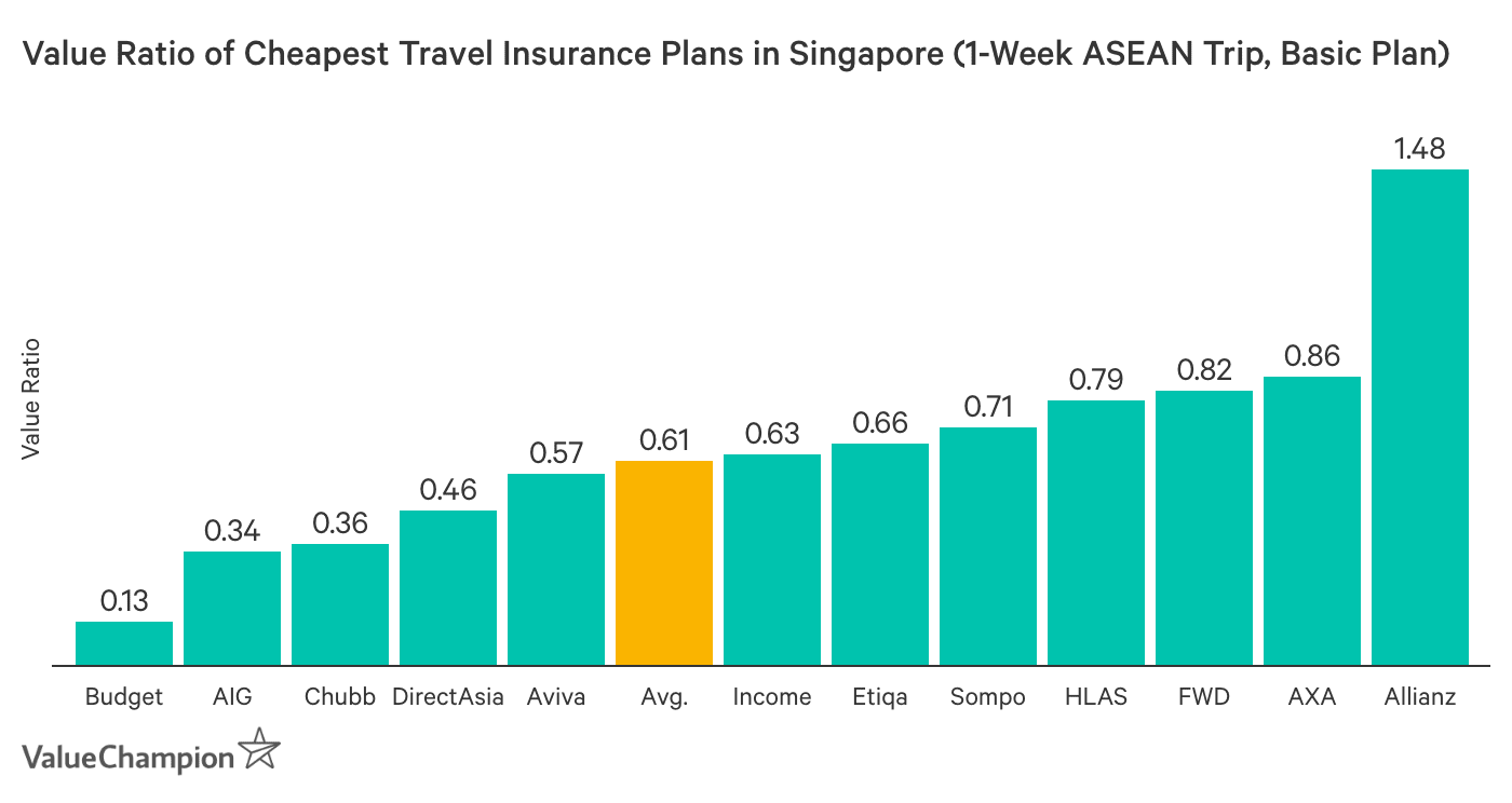 A graph comparing value of travel insurance in Singapore from all major insurers in the country, assuming a 1-week trip in ASEAN region