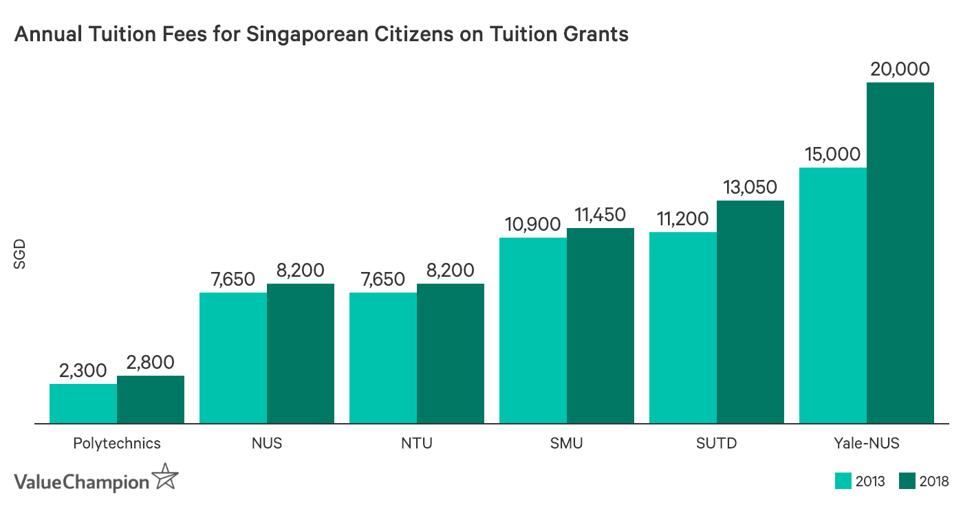 Annual Tuition Fees for Singaporean Citizens on Tuition Grant