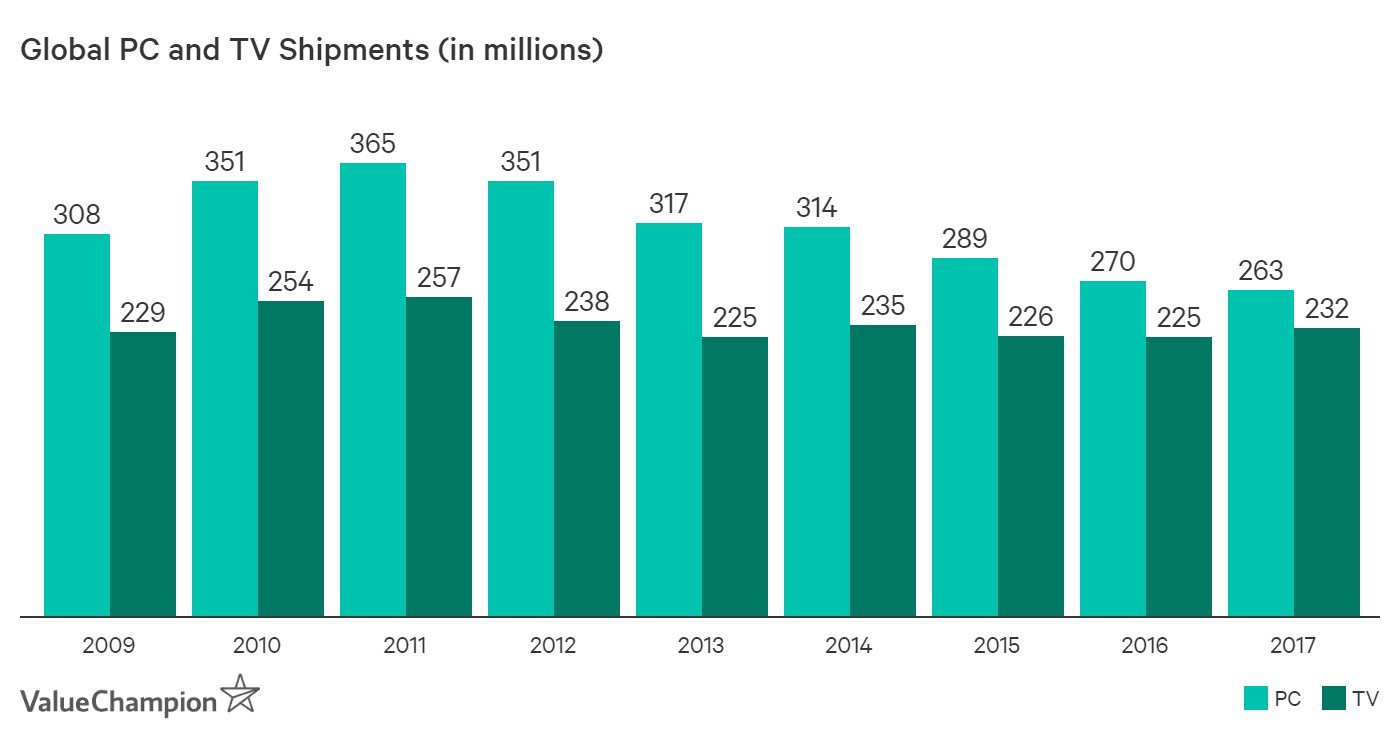 PC and TV shipments have been declining for a long time