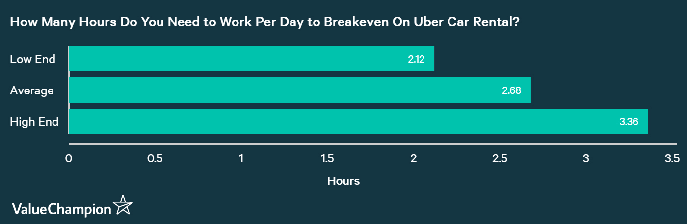 Renting And Driving For Uber How Much Do You Need To Work To