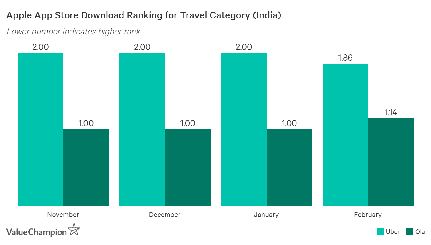 Ola has consistently ranked as the #1 travel app in India ahead of Uber
