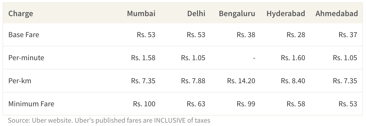 This table shows the pricing formula for Uber by city.