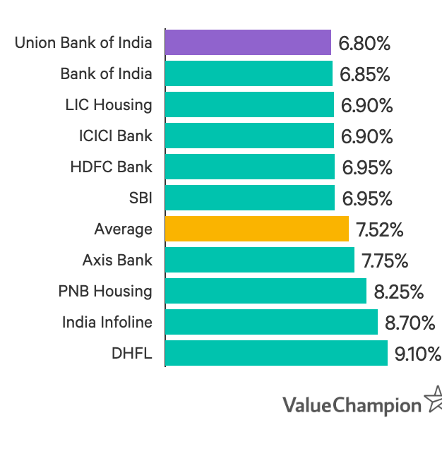 Union Bank of India Home Loan Review: Interest Rate ...